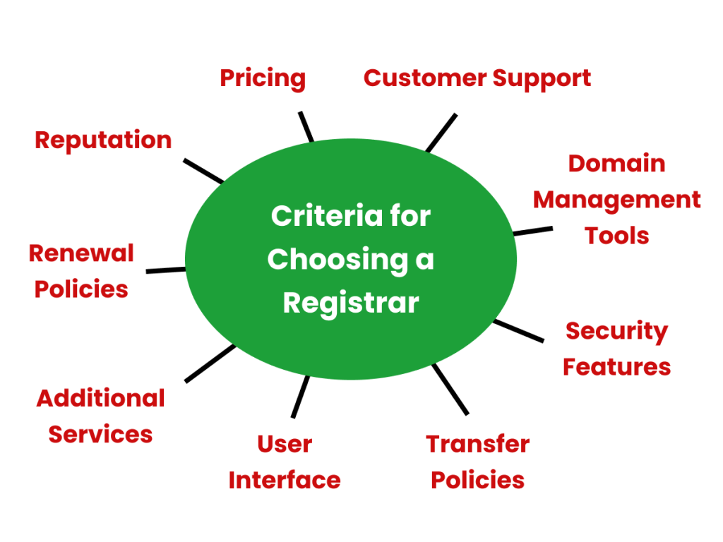 premium domains characteristics pricing and buying process overview