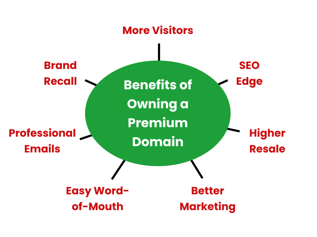 premium domains characteristics pricing and buying process overview