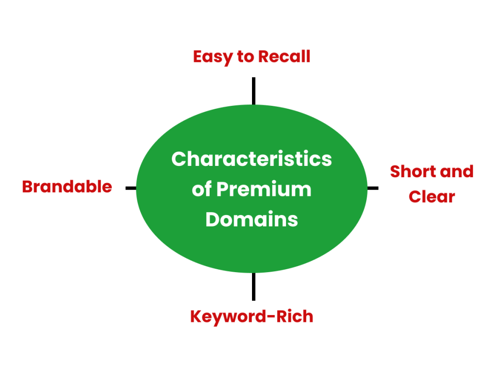 premium domains characteristics pricing and buying process overview