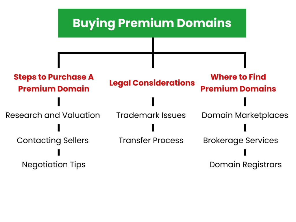 premium domains characteristics pricing and buying process overview